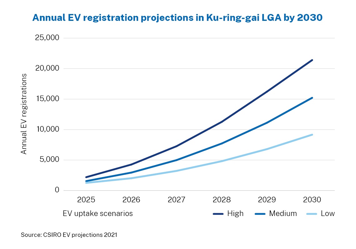 EV graph